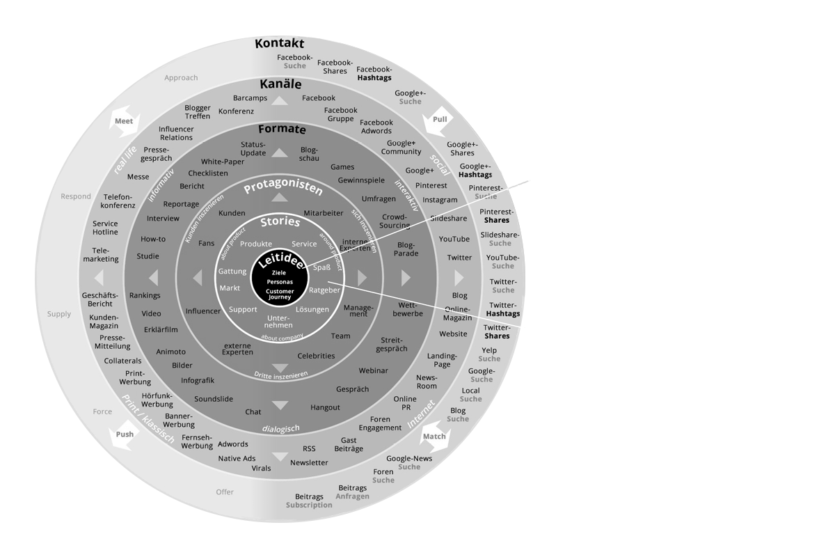 Story Circle 2.0