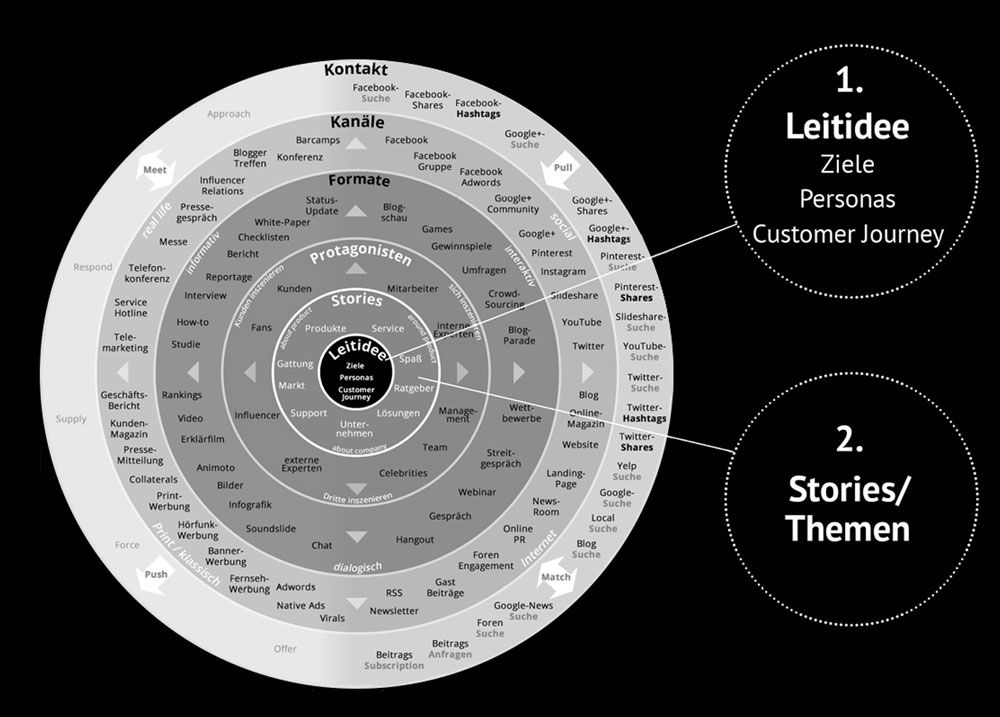  Das Bild ist eine komplexe Infografik, die Elemente des crossmedialen Storytellings und der Content-Strategie visualisiert. Das Schema ist in konzentrischen Kreisen angeordnet, die sich mit verschiedenen Aspekten des Themas befassen und in zwei Hauptbereiche unterteilt sind: "1. Leitidee" und "2. Stories/Themen".  Im Zentrum der Grafik steht das Wort "Leitidee" umgeben von Begriffen wie "Ziele", "Personas", "Customer Journey" und "Stories". Dies stellt den Kern jeder Content-Strategie dar und betont die Bedeutung einer zentralen Idee, die alle Aktivitäten leitet.  Der mittlere Kreis benennt die "Protagonisten" wie Kunden, Mitarbeiter und Influencer, und "Formate" wie Blog-Posts, Videos und Infografiken. Es scheint die verschiedenen Arten von Inhalten und die Rollen hervorzuheben, die in einer Content-Strategie zum Tragen kommen.  Der äußere Kreis beinhaltet "Kanäle" wie verschiedene soziale Medienplattformen und "Kontakt"-Punkte wie Facebook-Suche und Adwords. Dies zeigt auf, über welche Kanäle und Interaktionsformen die Zielgruppen erreicht werden können.  Zwei große punktierte Kreise außerhalb des zentralen Schemas betiteln die Hauptkomponenten des Prozesses: "1. Leitidee" und "2. Stories/Themen". Diese übergeordneten Kategorien umrahmen das gesamte Schema und heben die Wichtigkeit einer übergeordneten Strategie und deren inhaltliche Umsetzung hervor.  Die Verwendung von Grau- und Weißtönen mit Akzenten in Schwarz macht die Grafik stilvoll und fördert die Lesbarkeit. Es scheint ein Werkzeug für Marketingfachleute und Content-Strategen zu sein, um eine ganzheitliche und effektive Content-Strategie zu planen und umzusetzen.