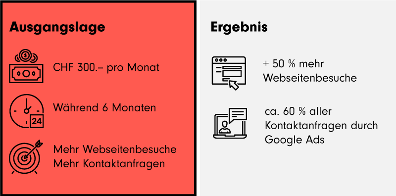Google-Ads-Ergebnise Ofenbau Schwehr