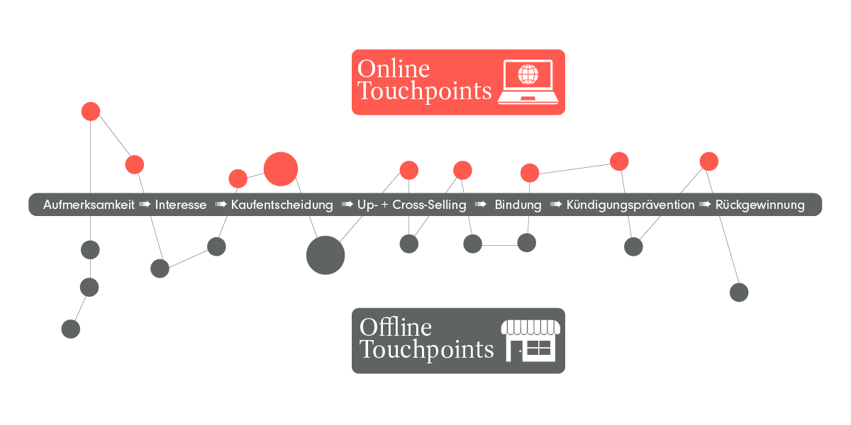Online- und Offline-Berührungspunkte