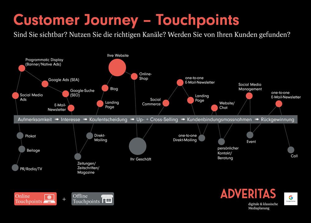  Das Bild ist eine Infografik zur Customer Journey und den verschiedenen Touchpoints, an denen Unternehmen mit ihren Kunden interagieren können. Der Hintergrund ist schwarz, und es werden verschiedene rote und graue Farbtöne verwendet, um die einzelnen Stationen der Customer Journey hervorzuheben.  Die Infografik beginnt auf der linken Seite mit "Online Touchpoints" und führt über verschiedene Marketingkanäle wie Social Media Ads, Google Ads (SEA), Google-Suche (SEO), E-Mail-Newsletter und landet schließlich bei der Website des Unternehmens, einschließlich eines Online-Shops und Blog-Bereichs. Die Mitte der Infografik zeigt die Übergänge von Aufmerksamkeit über Interesse und Kaufentscheidung bis hin zu Up- & Cross-Selling sowie Maßnahmen zur Kundenbindung und Rückgewinnung.  Auf der rechten Seite befinden sich "Offline Touchpoints", die traditionelle Werbemethoden wie Plakate, Beilagen in Zeitungen, Direkt-Mailings, persönliche Kontakte/Beratung, Events und Anrufe (Calls) darstellen. Die verschiedenen Stufen der Kundenbindung sind durch unterschiedliche Größen von Kreisen und Linien miteinander verbunden, die jeweils die verschiedenen Schritte der Customer Journey darstellen.  Ganz unten in der Infografik wird ADVERITAS als Anbieter für digitale & klassische Mediaplanung vorgestellt, erkennbar am Google Partner-Logo in der unteren rechten Ecke.  Die zentrale Frage der Infografik lautet: "Sind Sie sichtbar? Nutzen Sie die richtigen Kanäle? Werden Sie von Ihren Kunden gefunden?" und betont damit die Wichtigkeit einer strategischen Platzierung in der Customer Journey.