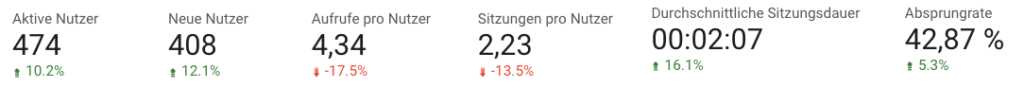 Werte aus einem Dashboard zu den Nutzerdaten